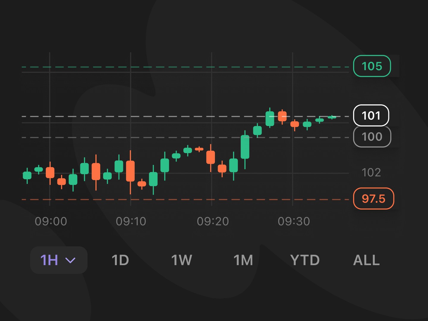 a chart - Futures Brokers With Low Intraday Margin